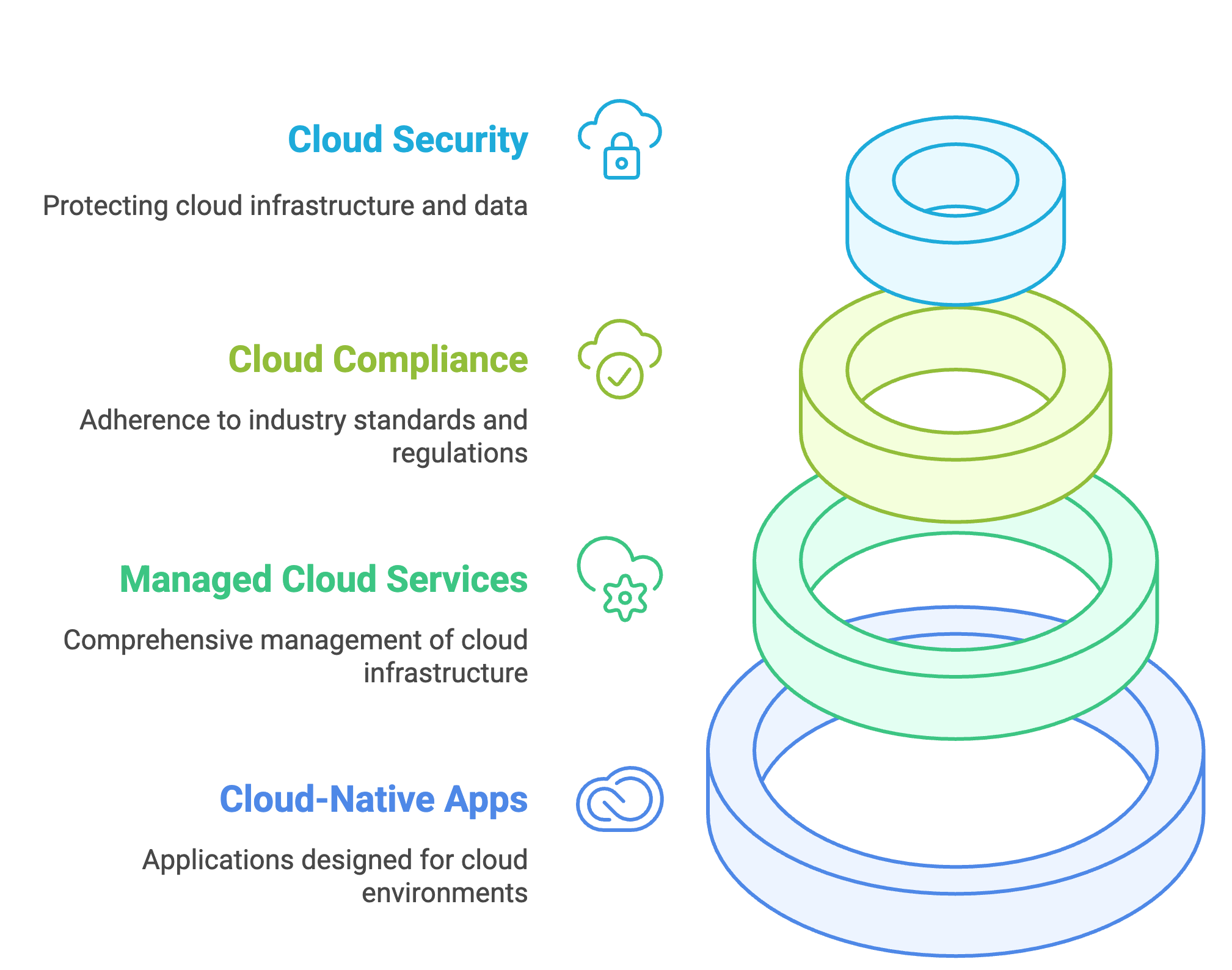 Cloud engineering and security visualization